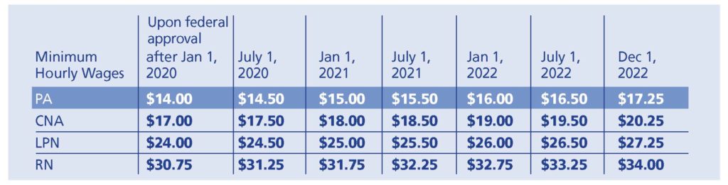 Wage scale MHH and PA highlighted